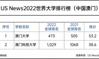 澳门大学2023录取分数是多少